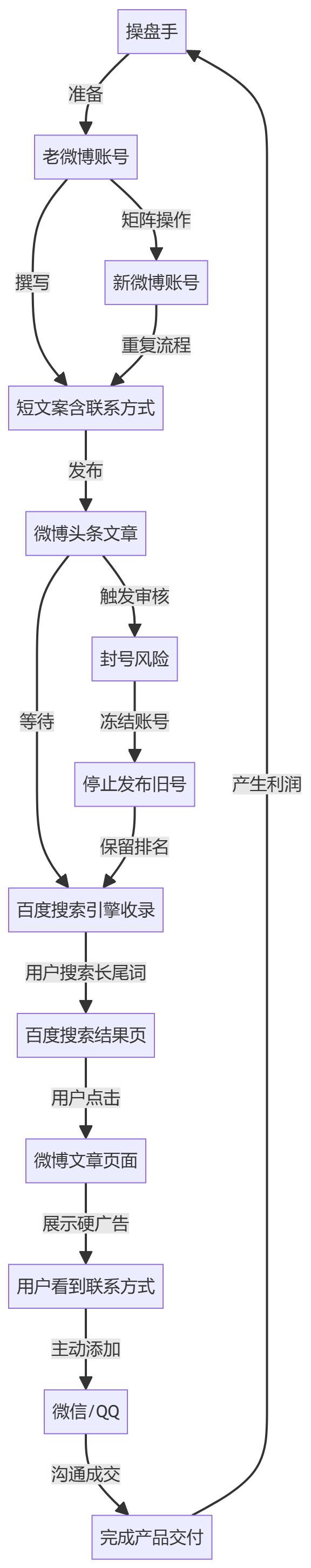 核心商业逻辑拆解